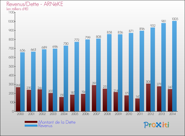 Evolution comparée de la dette et des revenus pour la commune de ARNèKE de 2000 à 2014 Comparaison de la dette et des revenus pour ARNèKE de 2000 à 2014