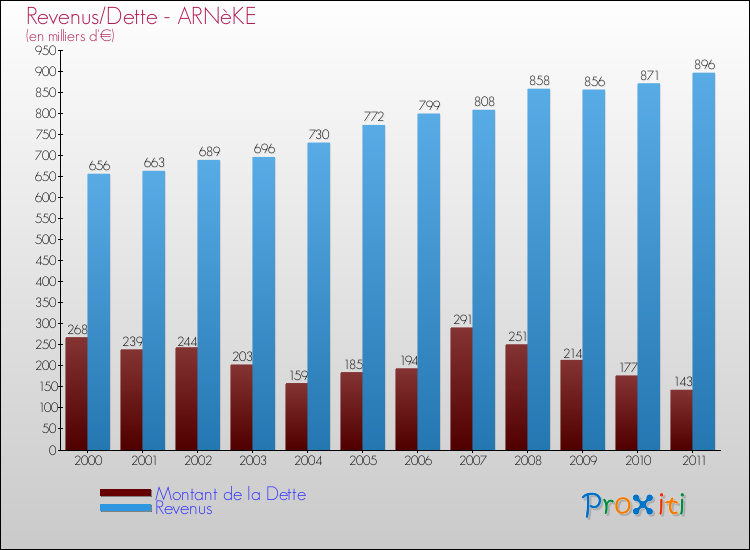 Evolution comparée de la dette et des revenus pour la commune de ARNèKE de 2000 à 2011 Comparaison de la dette et des revenus pour ARNèKE de 2000 à 2011