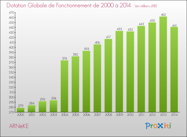 Evolution du montant de la Dotation Globale de Fonctionnement pour la commune de ARNèKE de 2000 à 2014 Evolution du montant de la Dotation Globale de Fonctionnement pour ARNèKE de 2000 à 2014