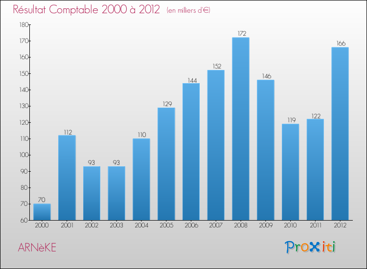 Evolution du résultat comptable pour la commune de ARNèKE de 2000 à 2012 Evolution du résultat comptable pour ARNèKE de 2000 à 2012