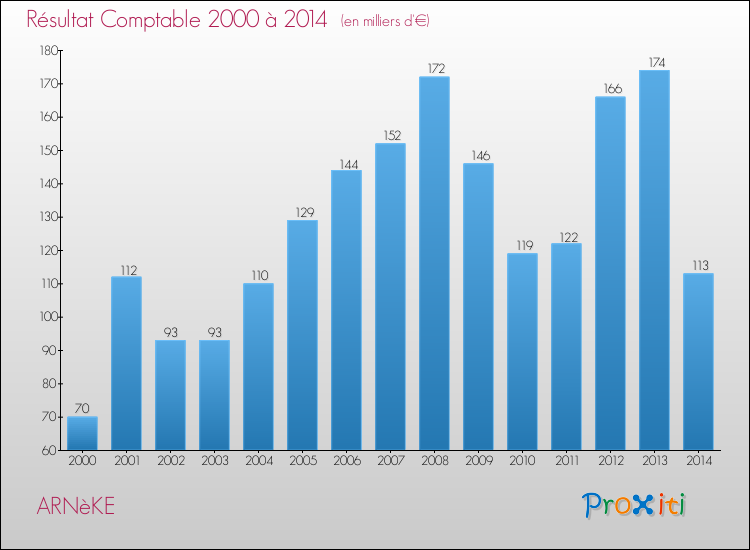 Evolution du résultat comptable pour la commune de ARNèKE de 2000 à 2014 Evolution du résultat comptable pour ARNèKE de 2000 à 2014