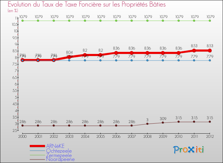 Evolution du taux de la taxe foncière sur le bati pour ARNèKE et les communes proches de 2000 à 2012 Comparaison des taux de taxe foncière sur le bati pour ARNèKE et les communes voisines de 2000 à 2012
