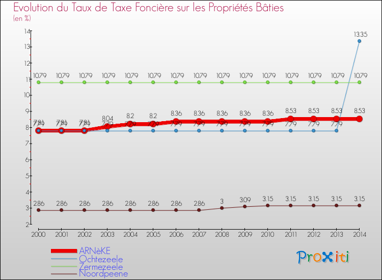 Evolution du taux de la taxe foncière sur le bati pour ARNèKE et les communes proches de 2000 à 2014 Comparaison des taux de taxe foncière sur le bati pour ARNèKE et les communes voisines de 2000 à 2014