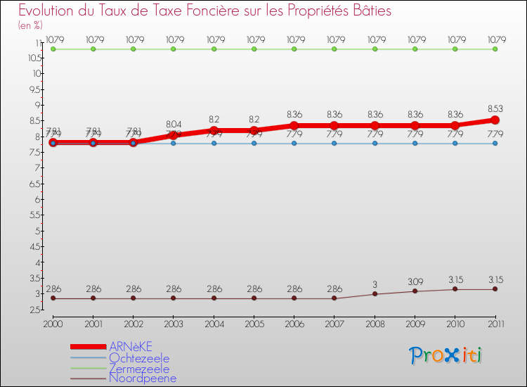 Evolution du taux de la taxe foncière sur le bati pour ARNèKE et les communes proches Comparaison des taux de taxe foncière sur le bati pour ARNèKE et les communes voisines