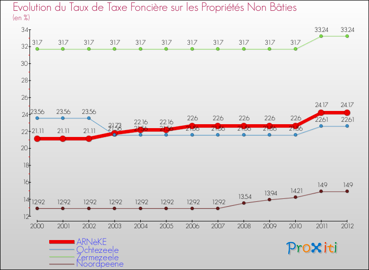 Evolution du taux de la taxe foncière sur les immeubles et terrains non batis pour ARNèKE et les communes proches de 2000 à 2012 Comparaison des taux de la taxe foncière sur les immeubles et terrains non batis pour ARNèKE et les communes voisines de 2000 à 2012