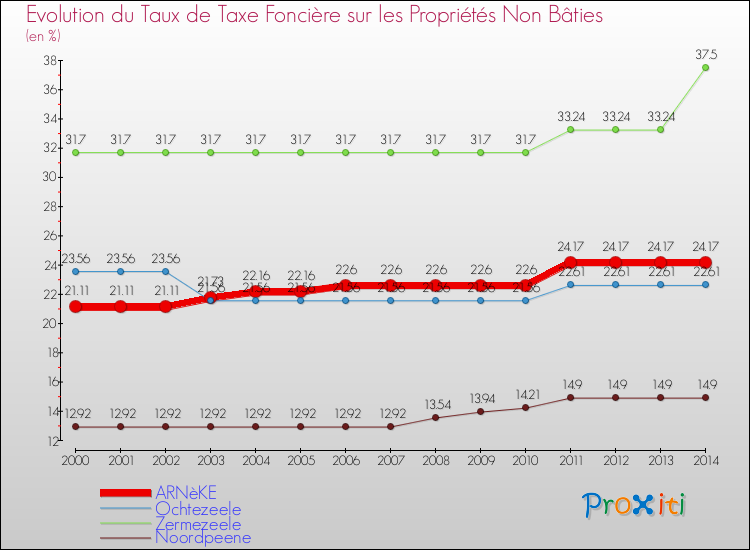 Evolution du taux de la taxe foncière sur les immeubles et terrains non batis pour ARNèKE et les communes proches de 2000 à 2014 Comparaison des taux de la taxe foncière sur les immeubles et terrains non batis pour ARNèKE et les communes voisines de 2000 à 2014