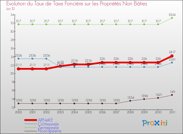 Evolution du taux de la taxe foncière sur les immeubles et terrains non batis pour ARNèKE et les communes proches Comparaison des taux de la taxe foncière sur les immeubles et terrains non batis pour ARNèKE et les communes voisines