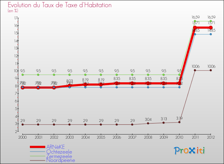 Evolution du taux de la taxe d'habitation pour ARNèKE et les communes proches Comparaison des taux de la taxe d'habitation pour ARNèKE et les communes voisines