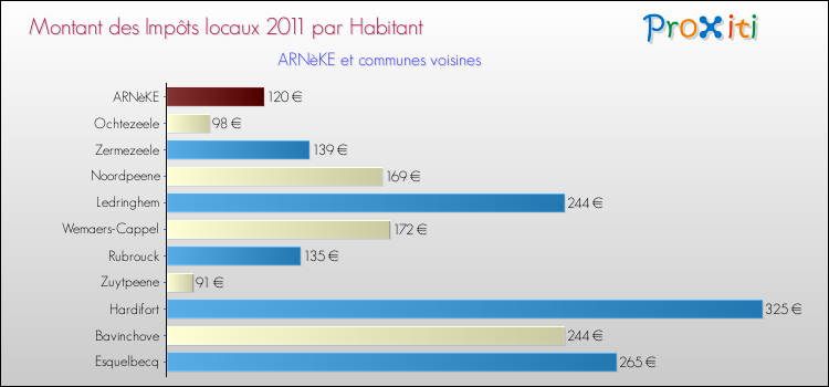 Montant des impôts locaux par Habitant pour ARNèKE et les communes proches Comparaison des impôts locaux par habitant pour ARNèKE et les communes voisines