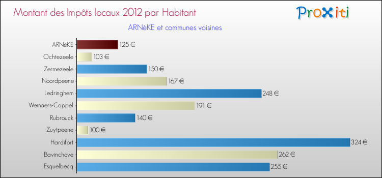 Montant des impôts locaux par Habitant pour ARNèKE et les communes proches Comparaison des impôts locaux par habitant pour ARNèKE et les communes voisines