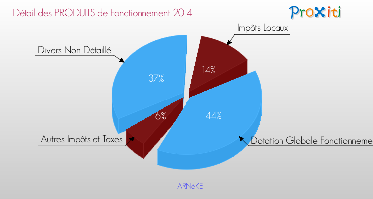 Décomposition du Budget de Fonctionnement 2014 de la commune de ARNèKE Budget de Fonctionnement 2014 pour la commune de ARNèKE