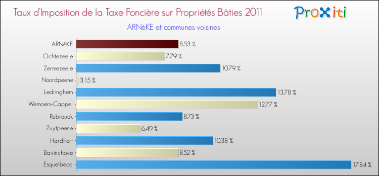 Taux d'imposition de la taxe foncière sur le bati 2011 pour ARNèKE et les communes proches Comparaison des taux d'imposition de la taxe foncière sur le bati 2011 pour ARNèKE et les communes voisines