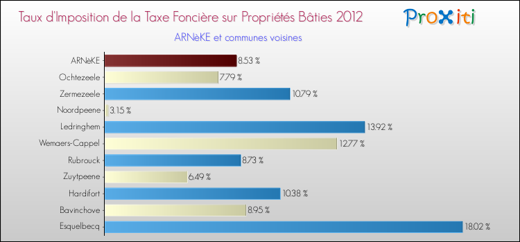 Taux d'imposition de la taxe foncière sur le bati 2012 pour ARNèKE et les communes proches Comparaison des taux d'imposition de la taxe foncière sur le bati 2012 pour ARNèKE et les communes voisines