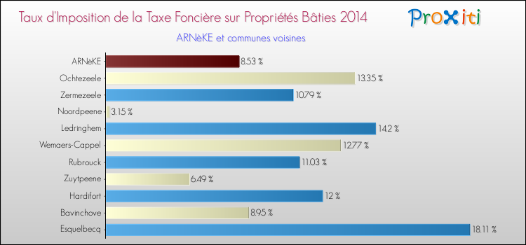 Taux d'imposition de la taxe foncière sur le bati 2014 pour ARNèKE et les communes proches Comparaison des taux d'imposition de la taxe foncière sur le bati 2014 pour ARNèKE et les communes voisines