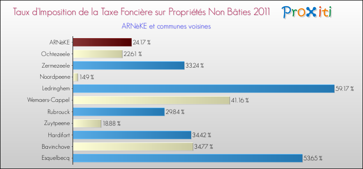 Taux d'imposition de la taxe foncière sur les immeubles et terrains non batis 2011 pour ARNèKE et les communes proches Comparaison des taux d'imposition de la taxe foncière sur les immeubles et terrains non batis 2011 pour ARNèKE et les communes voisines