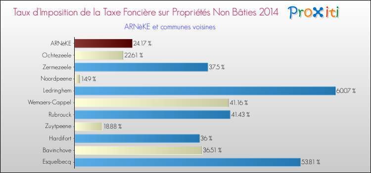 Taux d'imposition de la taxe foncière sur les immeubles et terrains non batis 2014 pour ARNèKE et les communes proches Comparaison des taux d'imposition de la taxe foncière sur les immeubles et terrains non batis 2014 pour ARNèKE et les communes voisines