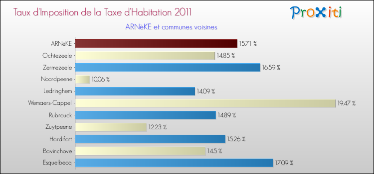 Taux d'imposition de la taxe d'habitation 2011 pour ARNèKE et les communes proches Comparaison des taux d'imposition de la taxe d'habitation 2011 pour ARNèKE et les communes voisines