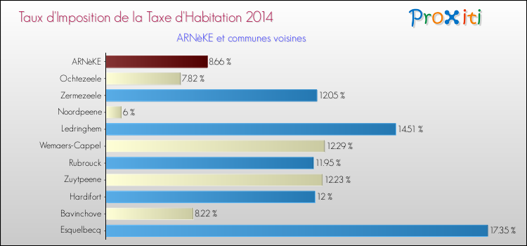 Taux d'imposition de la taxe d'habitation 2014 pour ARNèKE et les communes proches Comparaison des taux d'imposition de la taxe d'habitation 2014 pour ARNèKE et les communes voisines