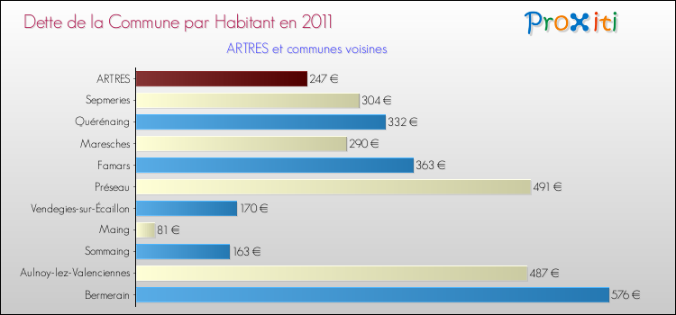 Dette par habitant de la commune en 2011 pour ARTRES et les communes proches Comparaison de la dette par habitant de la commune en 2011 pour ARTRES et les communes voisines