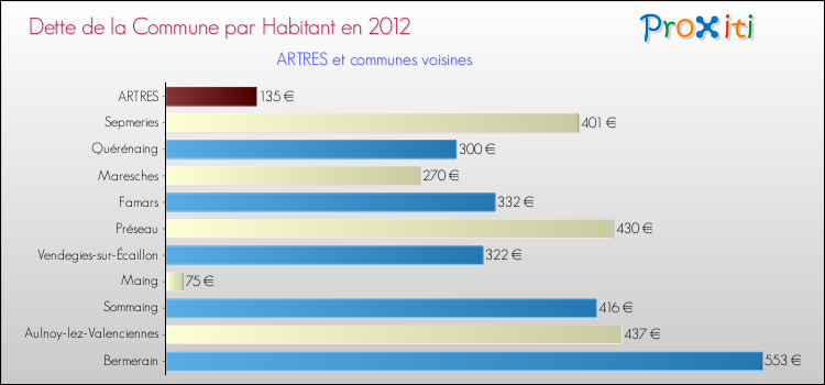 Dette par habitant de la commune en 2012 pour ARTRES et les communes proches Comparaison de la dette par habitant de la commune en 2012 pour ARTRES et les communes voisines