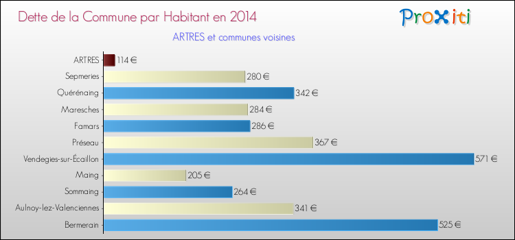 Dette par habitant de la commune en 2014 pour ARTRES et les communes proches Comparaison de la dette par habitant de la commune en 2014 pour ARTRES et les communes voisines