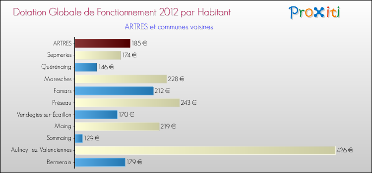 Montant des dotations globales de fonctionnement DGF par Habitant pour ARTRES et les communes proches Comparaison des des dotations globales de fonctionnement DGF par habitant pour ARTRES et les communes voisines