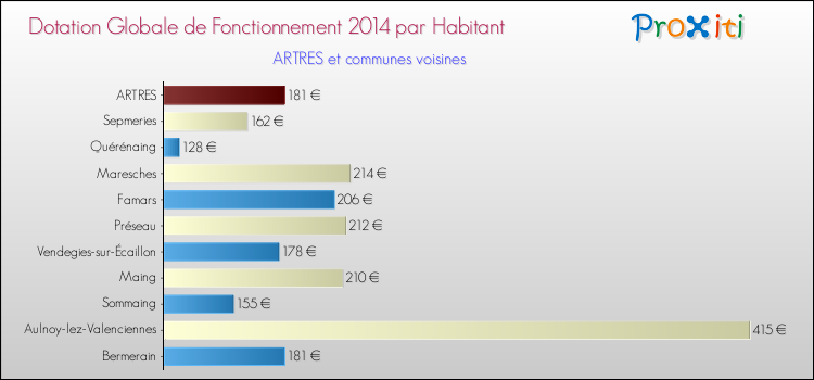 Montant des dotations globales de fonctionnement DGF par Habitant pour ARTRES et les communes proches en 2014. Comparaison des des dotations globales de fonctionnement DGF par habitant pour ARTRES et les communes voisines en 2014.