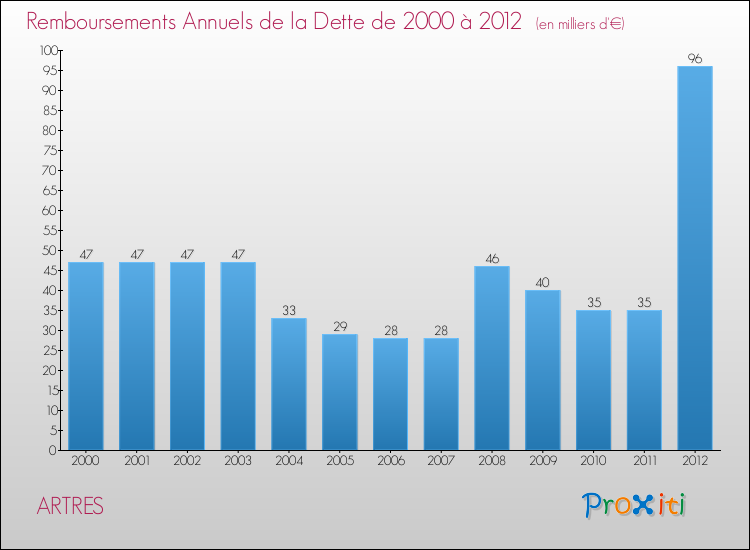 Evolution de l'annuité de la dette pour la commune de ARTRES de 2000 à 2012 Annuités de la dette pour ARTRES de 2000 à 2012