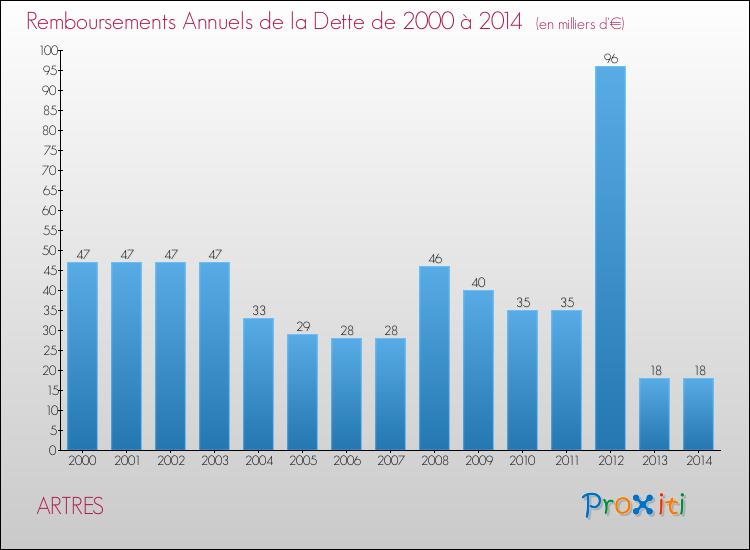 Evolution de l'annuité de la dette pour la commune de ARTRES de 2000 à 2014 Annuités de la dette pour ARTRES de 2000 à 2014