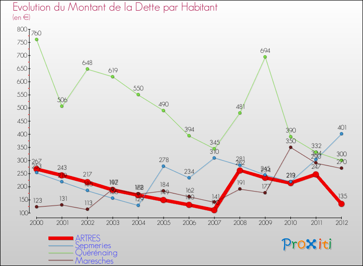 Evolution de la dette par habitant pour la commune de ARTRES et les communes proches de 2000 à 2012 Comparaison de la dette par habitant pour ARTRES et les communes voisines de 2000 à 2012
