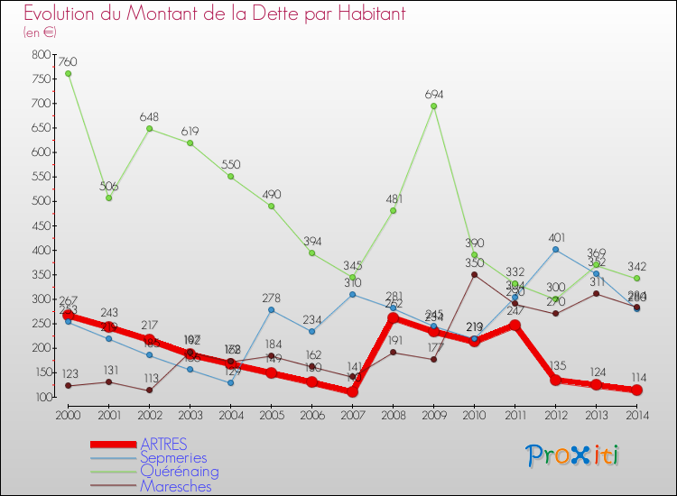 Evolution de la dette par habitant pour la commune de ARTRES et les communes proches de 2000 à 2014 Comparaison de la dette par habitant pour ARTRES et les communes voisines de 2000 à 2014