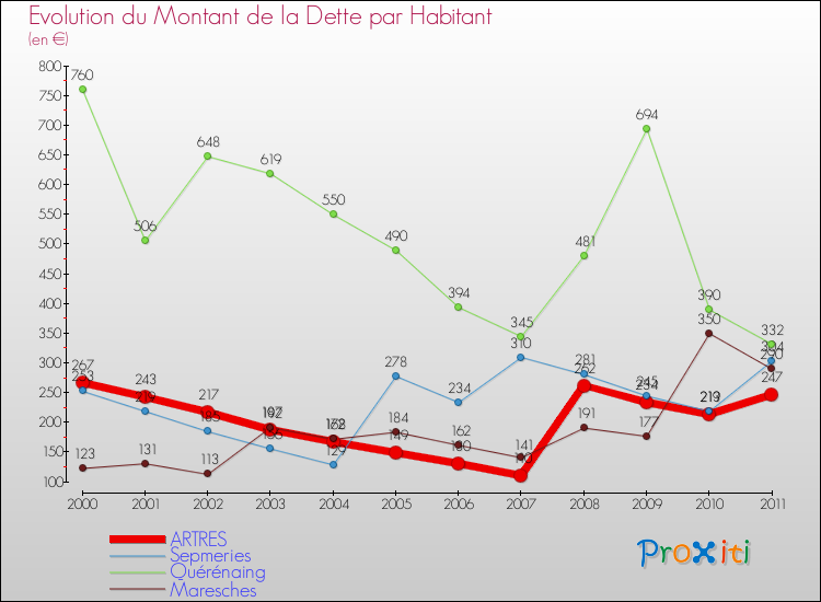 Evolution de la dette par habitant pour la commune de ARTRES et les communes proches Comparaison de la dette par habitant pour ARTRES et les communes voisines