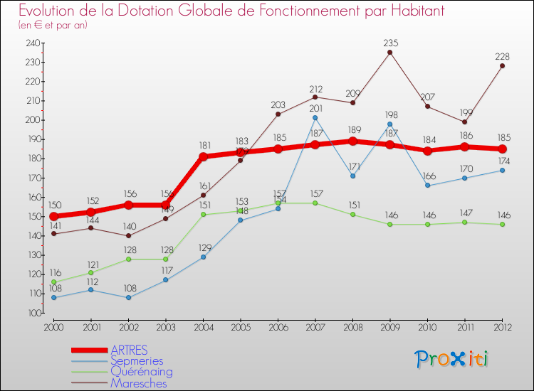 Evolution et montant de la dotation globale de fonctionnement par Habitant pour ARTRES et les communes proches Comparaison des dotations globales de fonctionnement par habitant pour ARTRES et les communes voisines