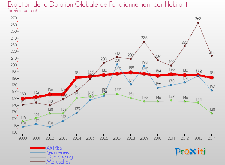 Evolution et montant de la dotation globale de fonctionnement par Habitant pour ARTRES et les communes proches de 2000 à 2014. Comparaison des dotations globales de fonctionnement par habitant pour ARTRES et les communes voisines de 2000 à 2014.