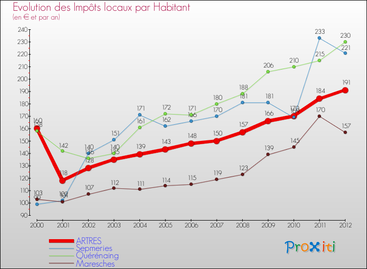 Evolution et montant des impôts locaux par Habitant pour ARTRES et les communes proches Comparaison des impôts locaux par habitant pour ARTRES et les communes voisines