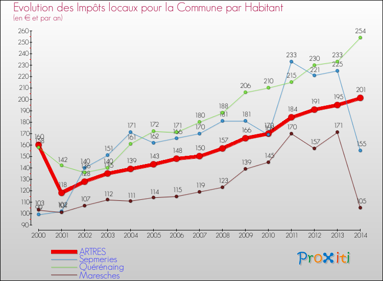 Evolution et montant des impôts locaux par Habitant pour ARTRES et les communes proches de 2000 à 2014 Comparaison des impôts locaux par habitant pour ARTRES et les communes voisines de 2000 à 2014