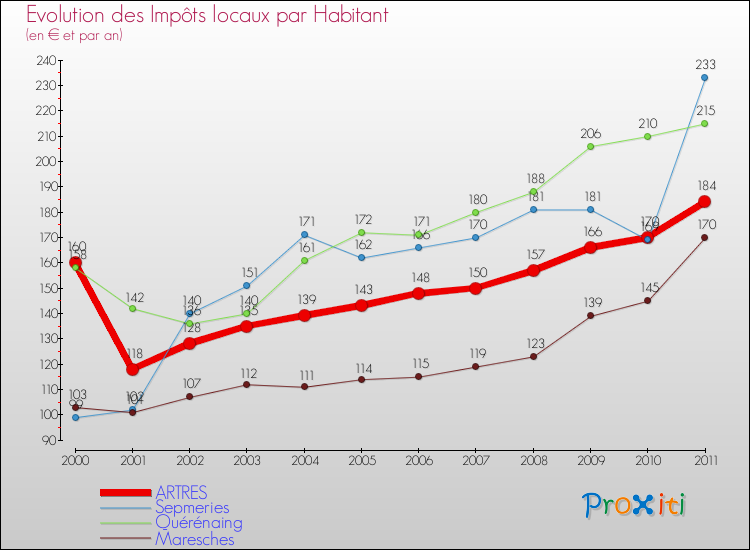 Evolution et montant des impôts locaux par Habitant pour ARTRES et les communes proches Comparaison des impôts locaux par habitant pour ARTRES et les communes voisines