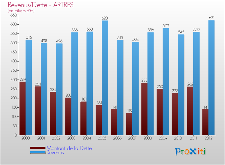 Evolution comparée de la dette et des revenus pour la commune de ARTRES de 2000 à 2012 Comparaison de la dette et des revenus pour ARTRES de 2000 à 2012