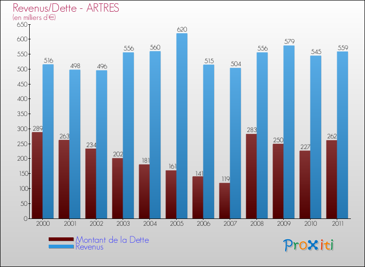 Evolution comparée de la dette et des revenus pour la commune de ARTRES de 2000 à 2011 Comparaison de la dette et des revenus pour ARTRES de 2000 à 2011