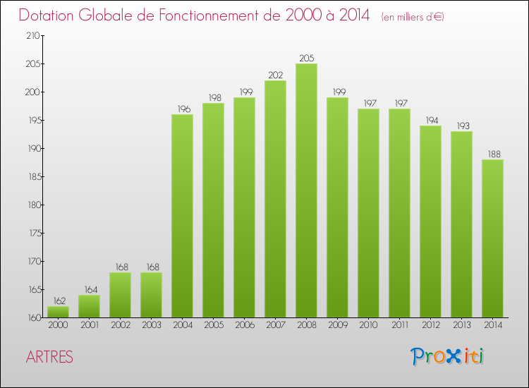 Evolution du montant de la Dotation Globale de Fonctionnement pour la commune de ARTRES de 2000 à 2014 Evolution du montant de la Dotation Globale de Fonctionnement pour ARTRES de 2000 à 2014