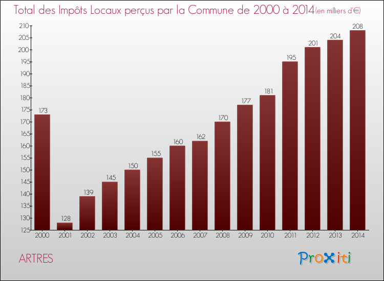 Evolution des Impôts Locaux pour la commune de ARTRES de 2000 à 2014 Evolution des Impôts Locaux pour ARTRES de 2000 à 2014