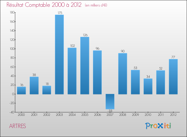 Evolution du résultat comptable pour la commune de ARTRES de 2000 à 2012 Evolution du résultat comptable pour ARTRES de 2000 à 2012