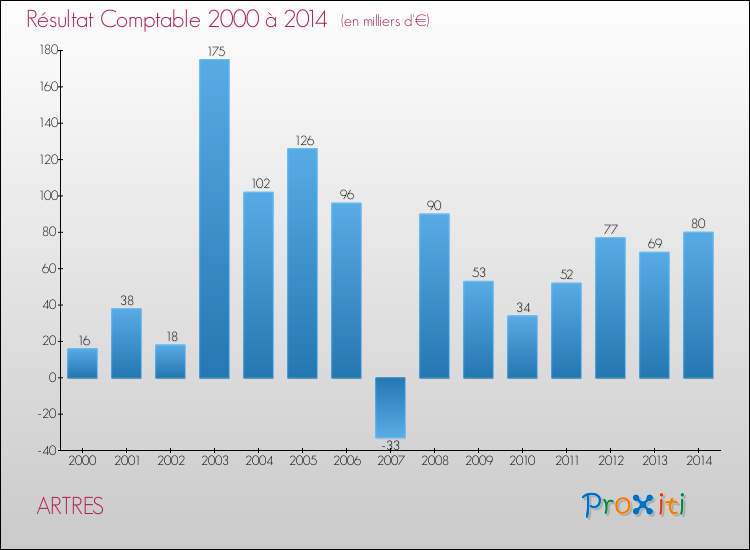 Evolution du résultat comptable pour la commune de ARTRES de 2000 à 2014 Evolution du résultat comptable pour ARTRES de 2000 à 2014