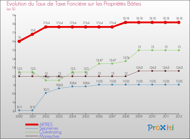 Evolution du taux de la taxe foncière sur le bati pour ARTRES et les communes proches de 2000 à 2012 Comparaison des taux de taxe foncière sur le bati pour ARTRES et les communes voisines de 2000 à 2012