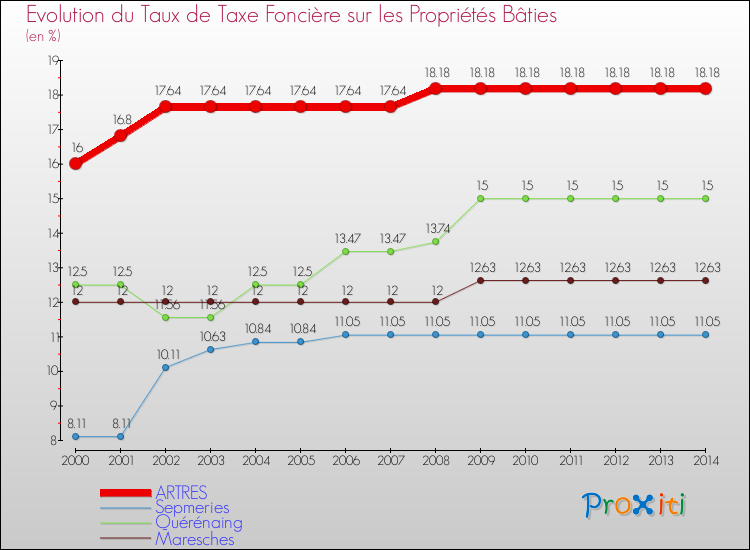 Evolution du taux de la taxe foncière sur le bati pour ARTRES et les communes proches de 2000 à 2014 Comparaison des taux de taxe foncière sur le bati pour ARTRES et les communes voisines de 2000 à 2014