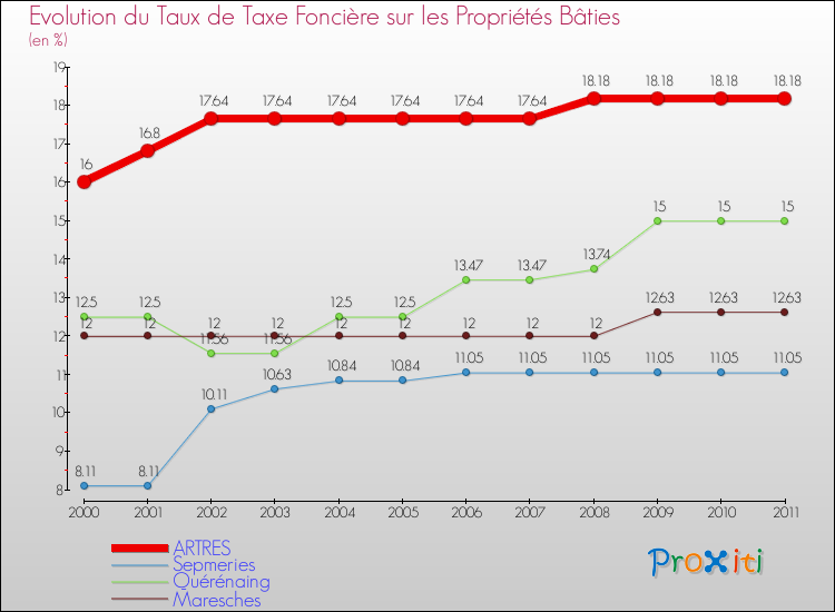 Evolution du taux de la taxe foncière sur le bati pour ARTRES et les communes proches Comparaison des taux de taxe foncière sur le bati pour ARTRES et les communes voisines