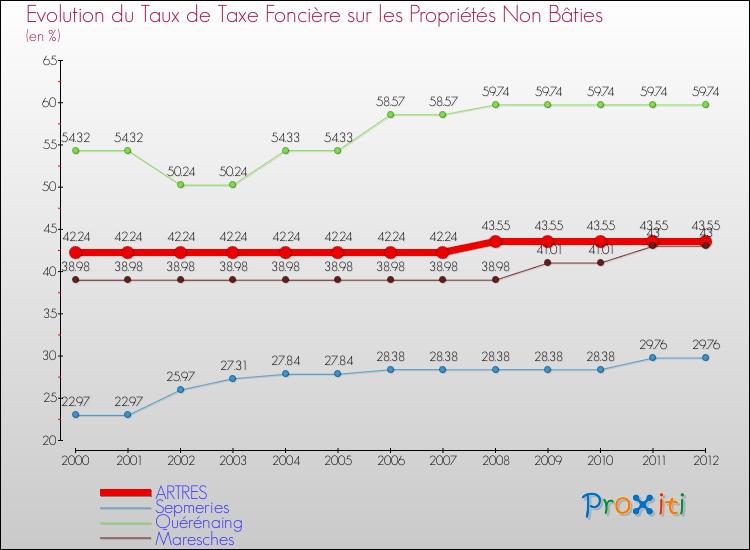 Evolution du taux de la taxe foncière sur les immeubles et terrains non batis pour ARTRES et les communes proches de 2000 à 2012 Comparaison des taux de la taxe foncière sur les immeubles et terrains non batis pour ARTRES et les communes voisines de 2000 à 2012