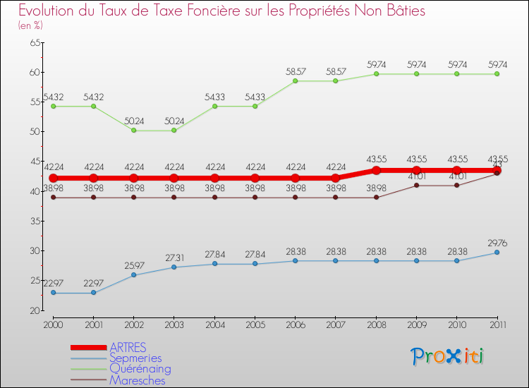 Evolution du taux de la taxe foncière sur les immeubles et terrains non batis pour ARTRES et les communes proches Comparaison des taux de la taxe foncière sur les immeubles et terrains non batis pour ARTRES et les communes voisines