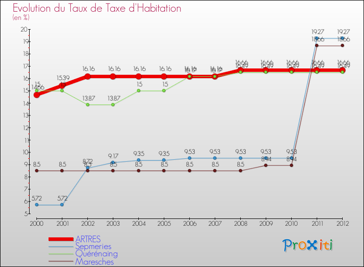 Evolution du taux de la taxe d'habitation pour ARTRES et les communes proches Comparaison des taux de la taxe d'habitation pour ARTRES et les communes voisines