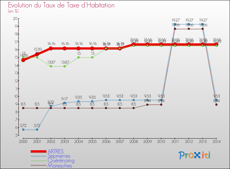 Evolution du taux de la taxe d'habitation pour ARTRES et les communes proches de 2000 à 2014 Comparaison des taux de la taxe d'habitation pour ARTRES et les communes voisines de 2000 à 2014